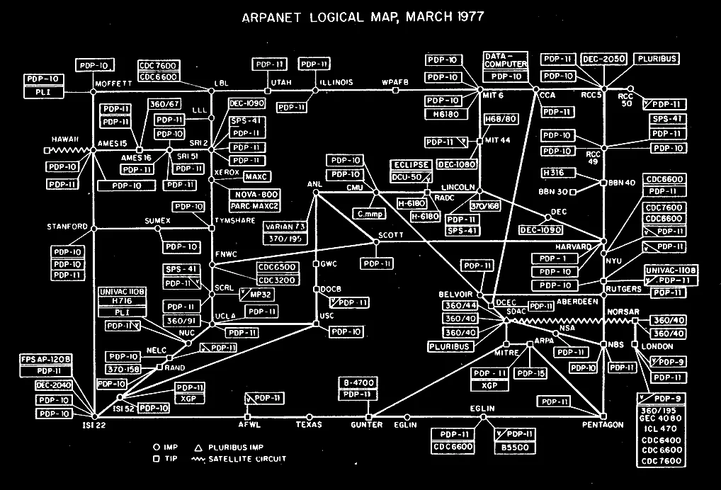 ARPANET Logical Map — March 1977